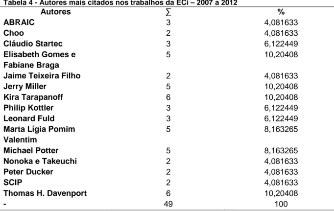 Tabela 4 - Autores mais citados nos trabalhos da ECi – 2007 a 2012 