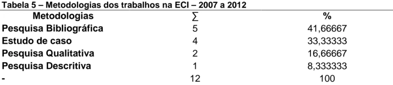Tabela 5 – Metodologias dos trabalhos na ECI – 2007 a 2012 Metodologias  ∑ %  Pesquisa Bibliográfica  5  41,66667  Estudo de caso  4  33,33333  Pesquisa Qualitativa  2  16,66667  Pesquisa Descritiva  1  8,333333  -  12  100