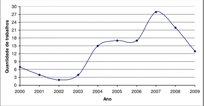 Gráfico 1  – Evolução da produção científica sobre Polícia comunitária no período de 2000 a 2009 na  Academia de Polícia Militar de Minas Gerais