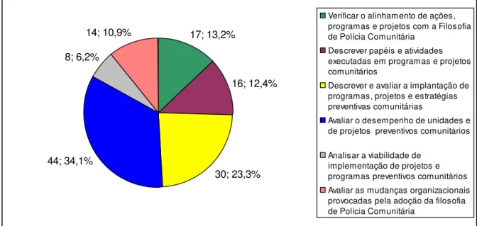 Gráfico 2  – Distribuição dos trabalhos por objetivo pretendido 