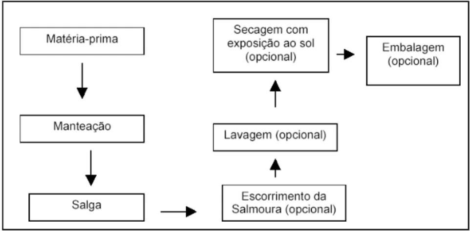 FIGURA 1- Fluxograma para a elaboração da carne de sol   Fonte: BRESSAN; PEREZ, 2001, p