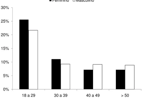 GRÁFICO 1 – Relação entre a faixa etária e o sexo dos consumidores entrevistados 