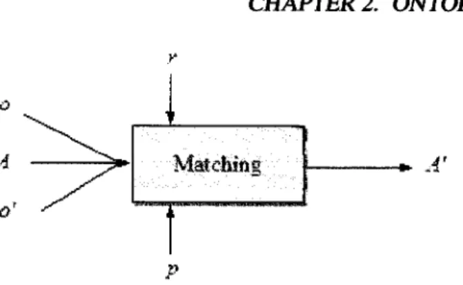 Figure  2.4: The matching  process  (Shvaiko  and  Euzenat t2005]).