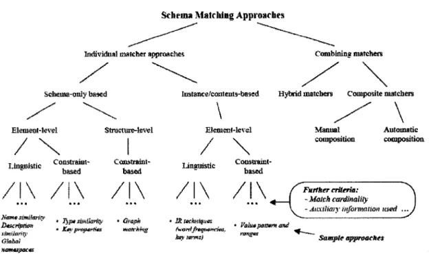 Figure 2.5: Classification  of  (Rahm  and  Bernstein  t200U).