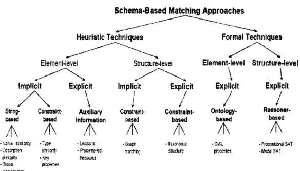 Figure  2.6: Classification of (Shvaiko  t20041).