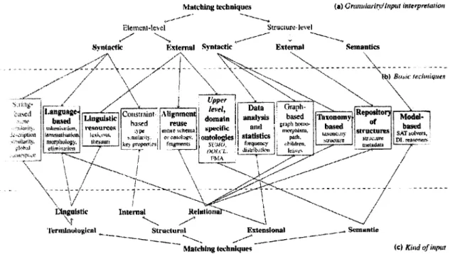 Figure  2.7:  Classification  of (Euzenat  and  Shvaiko I2O07D.