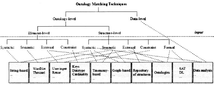 Figure  2.8:  Proposed  classification  of matching  approaches.