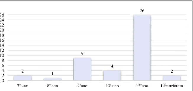 Figura 6- Habilitações Literárias dos pais