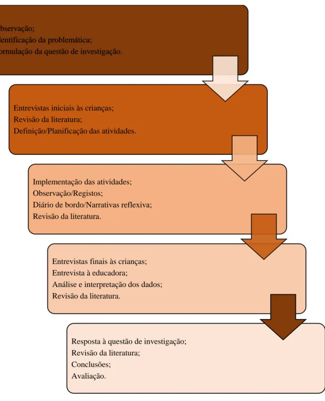 Figura 10- Etapas da investigação Observação;