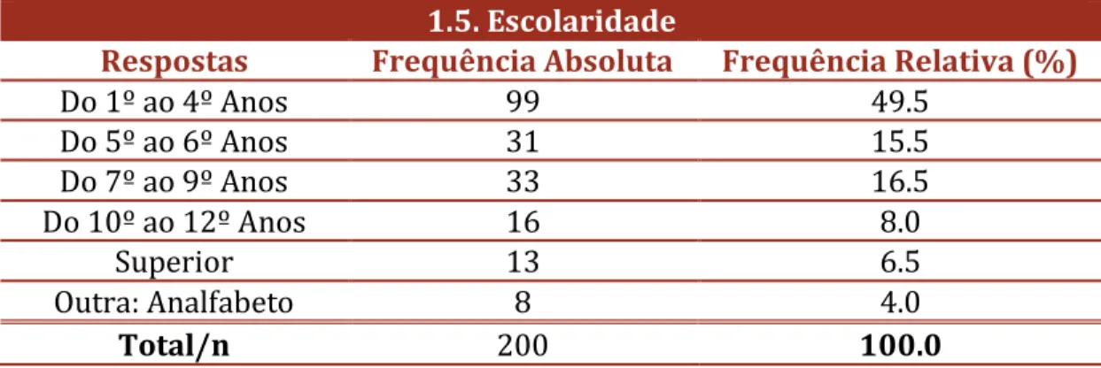 Tabela 5. Distribuição por frequências quanto à escolaridade.  