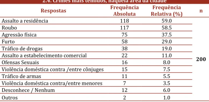 Tabela 15. Perceção dos crimes mais temidos.  