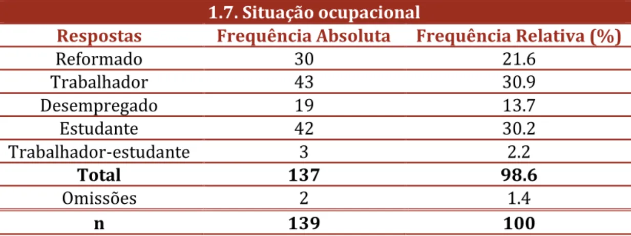 Tabela 6. Distribuição por frequências quanto ao tipo de habitação.  