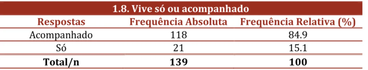 Tabela 8. Distribuição por frequências quanto a viverem sós ou acompanhados.  