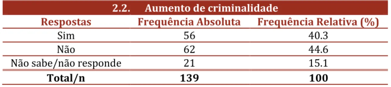 Tabela 12. Perceção da evolução da criminalidade.  