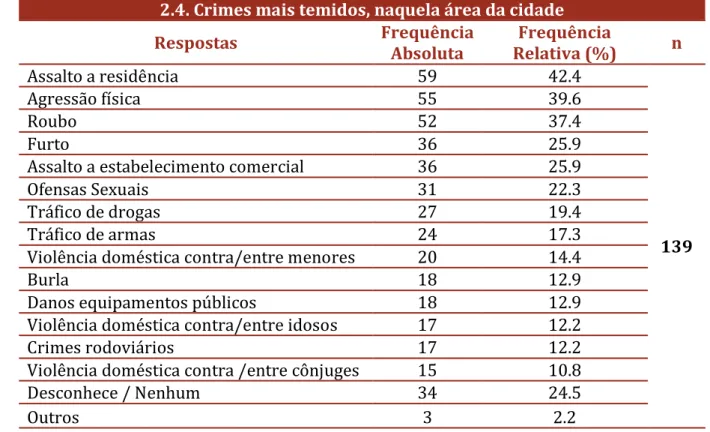 Tabela 15. Perceção dos crimes mais temidos.  