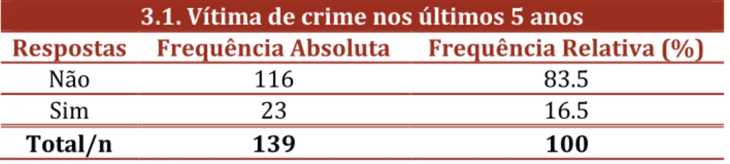 Tabela 18. Vítimas/Não vítimas de crime nos últimos 5 anos.  