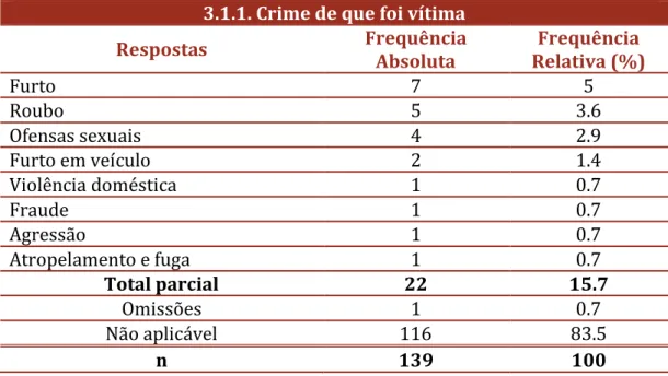 Tabela 19. Tipologia de crimes para a vitimação.  