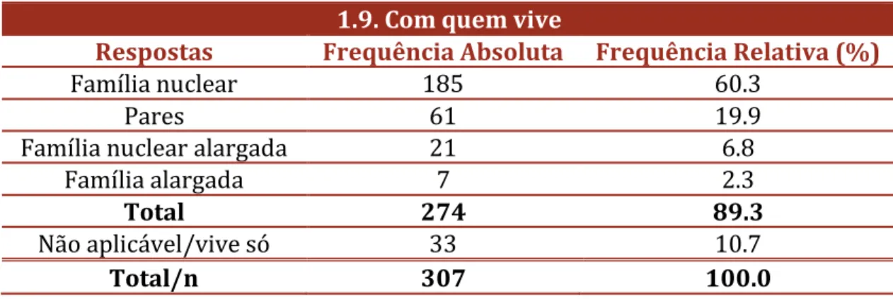 Tabela 9. Distribuição por frequências relativamente às pessoas com quem coabitam. 