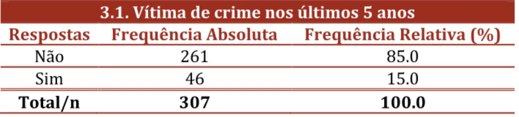 Tabela 18. Vítimas/Não vítimas de crime nos últimos 5 anos.  