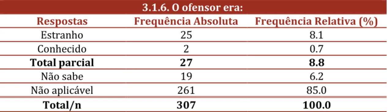 Tabela 24. Relação ofensor - vítima.  