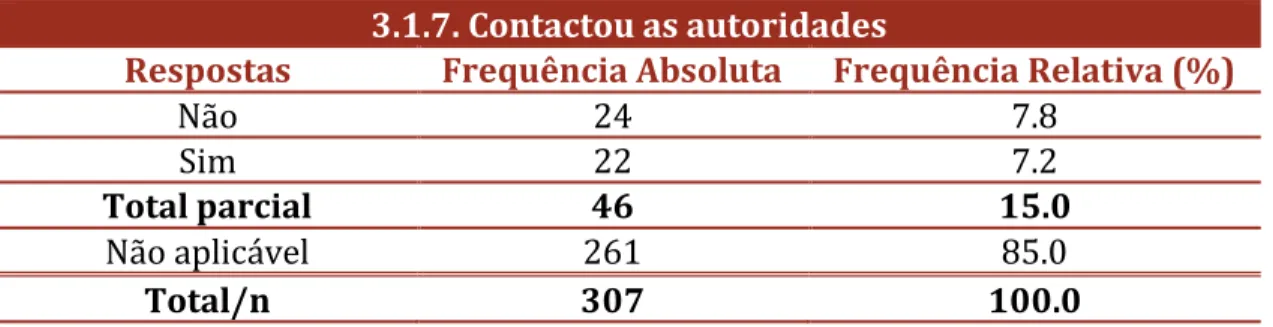Tabela 25. Contacto / não contacto com as autoridades. 
