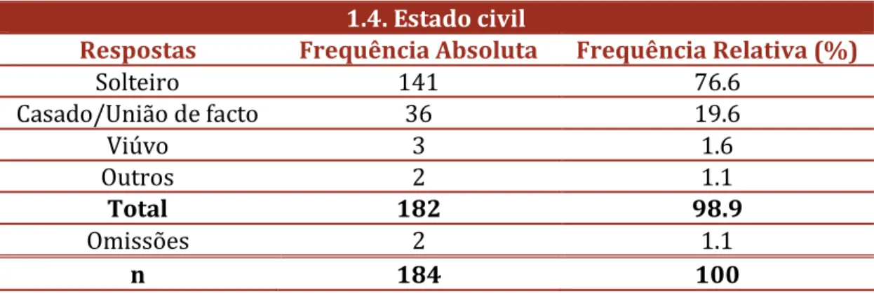 Tabela 3. Distribuição por frequências quanto à nacionalidade. 