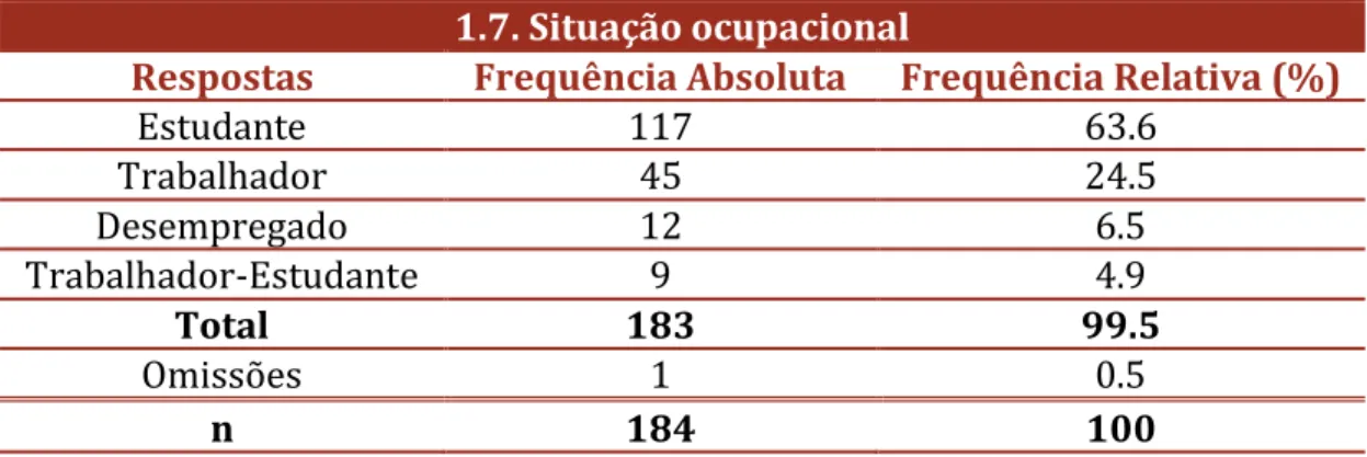 Tabela 7. Distribuição por frequências quanto à situação ocupacional.  