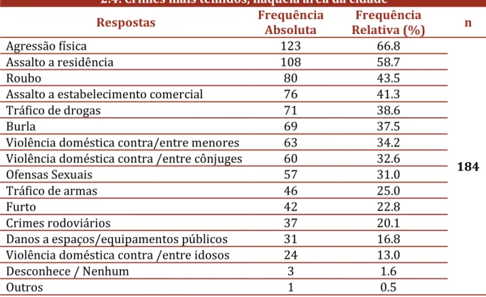 Tabela 15. Perceção dos crimes mais temidos.  