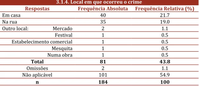 Tabela 22. Local de ocorrência do crime.  