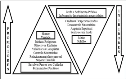 FIGURA 1 – Promotores e Inibidores da Esperança Viver  na  esperança  é  um  projeto  válido  mesmo  na 