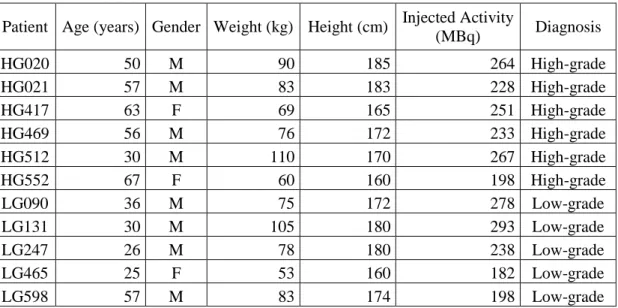 Table 2.1 - Individual patient data including age, gender, weight, height, injected activity, and diagnosis after stereotactic  byopsy