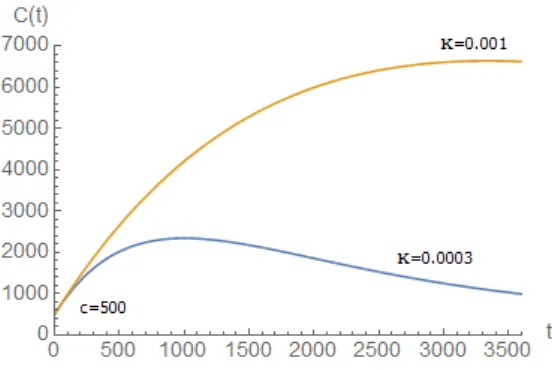 Figure 2.3 - Exponentially damped linear model with an offset plotted with and low κ value (blue line), and high κ  value (orange line), for an offset c=500