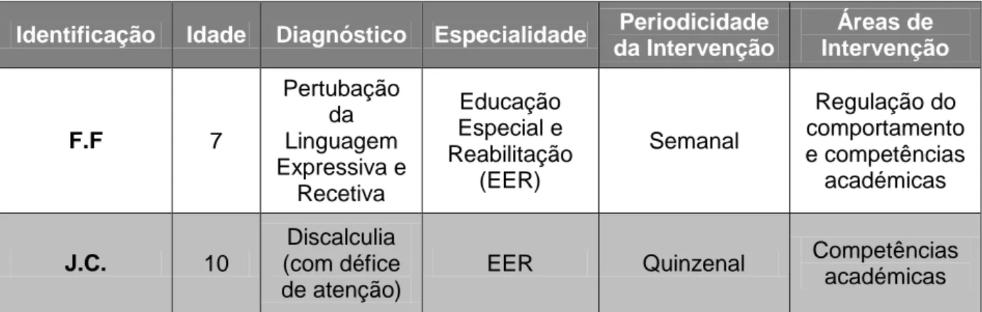 Tabela 2 – Crianças Acompanhadas 