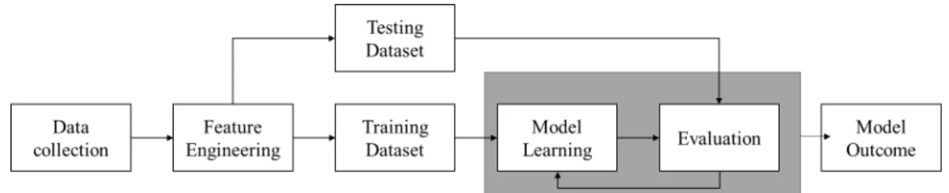 Figure 1 Machine Learning Workflow    