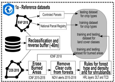 Figure 5 Data preprocessing workflow for reference datasets  Crop type dataset (IFAP 2018) 