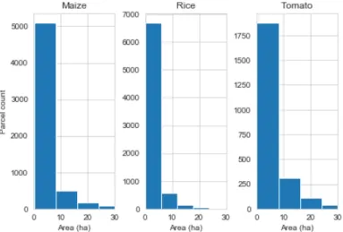 Figure 7 Distribution of the tree main crop parcels by area (ha) 