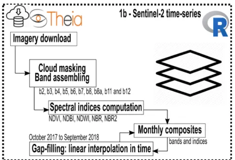 Figure 12 Preprocessing workflow for Sentinel-2 intra-annual time series  Acquisition and preprocessing 