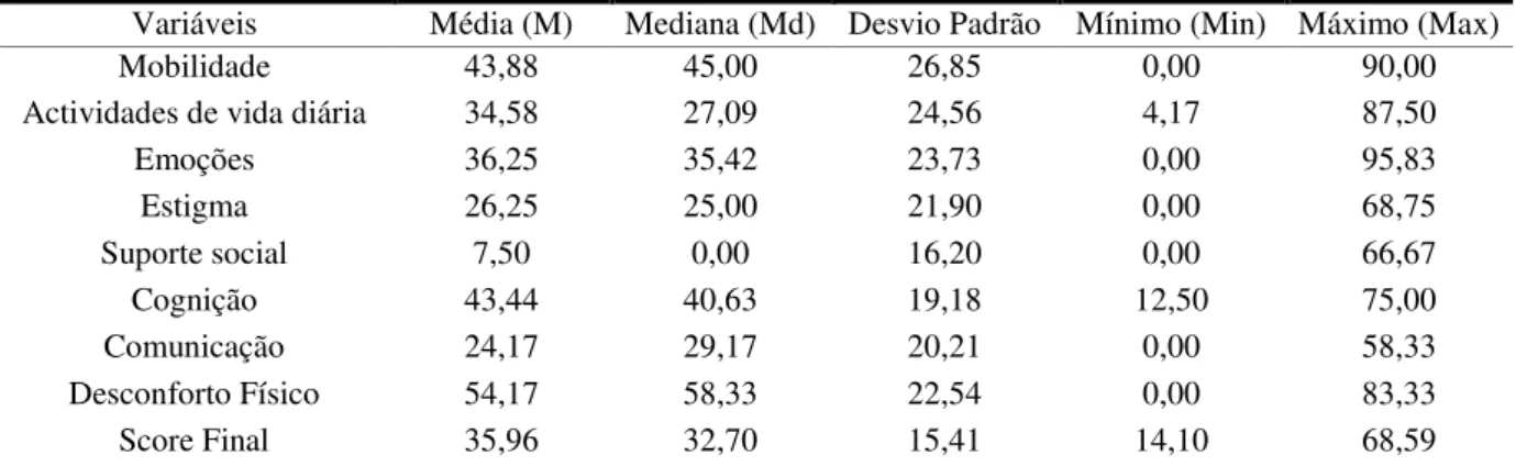 Tabela 3: Resultados relativos ao score final do PDQ - 39 e respectivas dimensões 