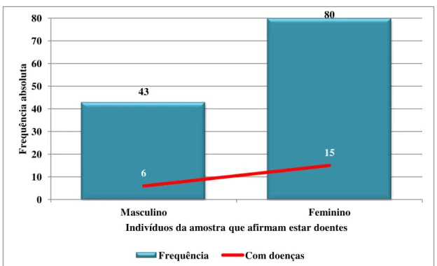 Gráfico 6 - Doenças 
