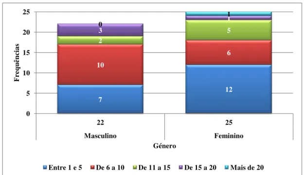 Gráfico 12 - Quantidade de tabaco consumido por dia 