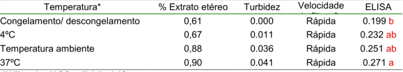 Tabela 5- Influência de diferentes temperaturas no processo de extração de lípides da gema de  ovos de galinhas imunizadas com veneno botrópico  