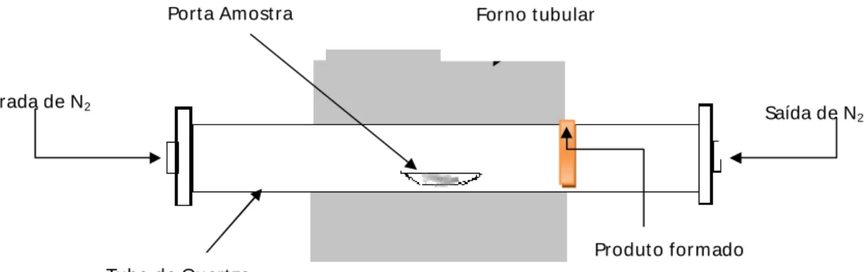Figura 2.2:  Forno t ubular horizont al 