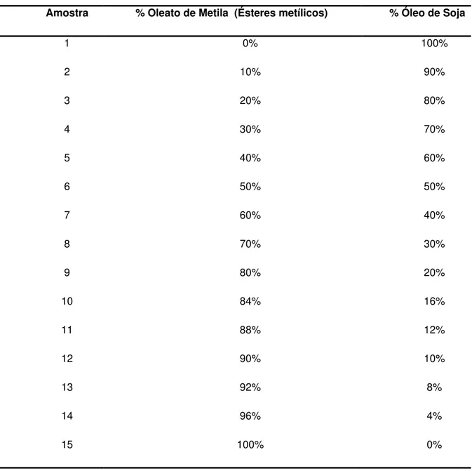 Tabela 4.1 - Misturas do padrão oleato de metila e óleo de soja para análise multivariada