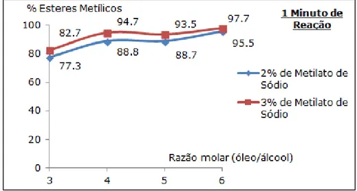 Figura 5.4 - Variação da razão molar para um minuto de reação. 