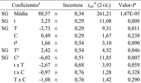 Tabela 5.5: Significância dos coeficientes do modelo quadrático de regressão linear do  Planejamento Doehlert 3V para o teor de ésteres no biodiesel 
