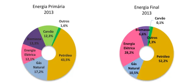 Figura 4 - Distribuição do consumo de energia primária e final por fonte para 2013 (Fonte: Balanço energético  sintético 2013, DGEG) 