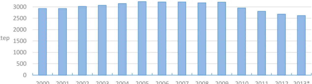 Figura 6 - Consumo de energia final no setor doméstico de 2000 a 2013 em ktep (Fonte: DGEG [14]) * Dados  provisórios 