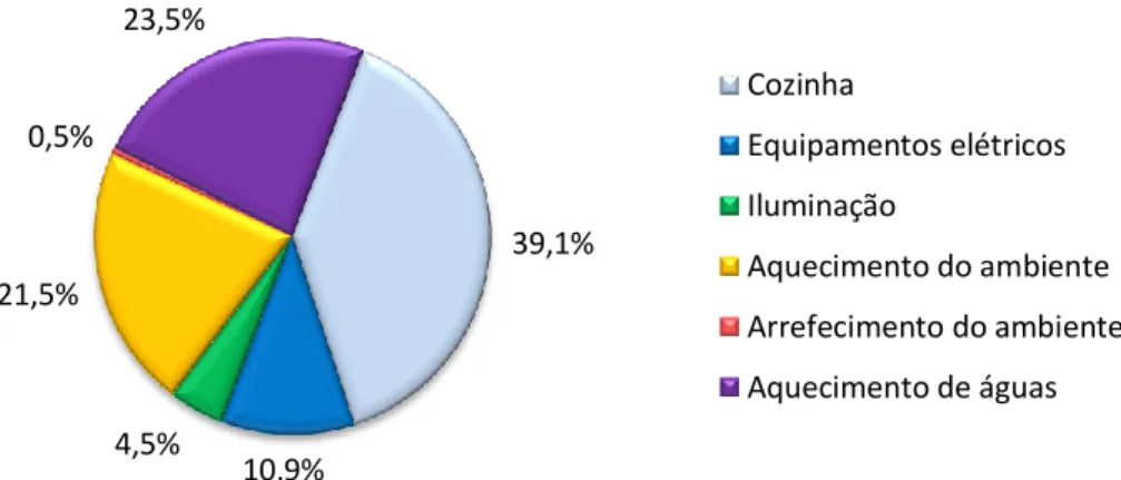 Figura 7 - Distribuição do consumo de energia por alojamento por tipo de energia e tipo de utilização – Portugal  2010 (Fonte: INE/DGEG, Inquérito ao Consumo de Energia no setor doméstico (2010)) 