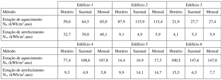 Tabela 12 - Valores das necessidades de energia para ambas metodologias em kWh/m 2 .ano 