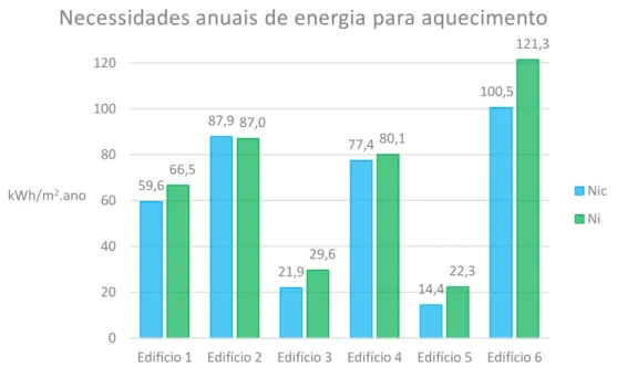 Figura 25 – Necessidades anuais de energia para aquecimento e valor de referência em unidades kWh/m 2 .ano 